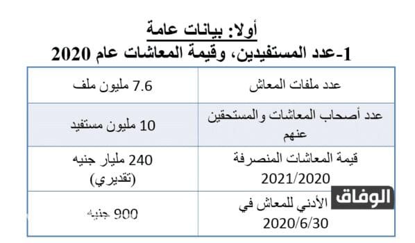 عدد المستفيدين المعاشات