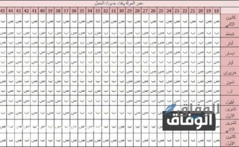طريقة حساب العمر في الجدول الصيني