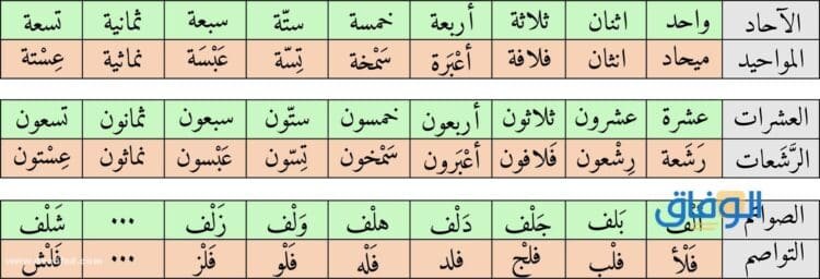 كتابة الارقام بالعربي