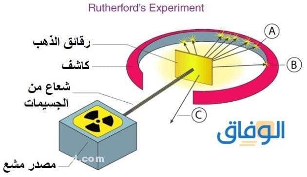 تجربة رذرفورد | تعرف عليها عن قرب!!