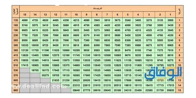 رواتب القوات الجوية الملكية السعودية