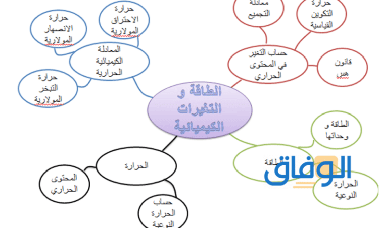 الطاقة والتغيرات الكيميائية | أحدث (بحث كامل متكامل) 2024