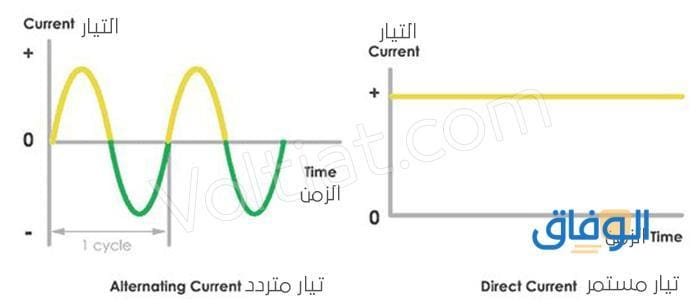انواع التيار الكهربائي