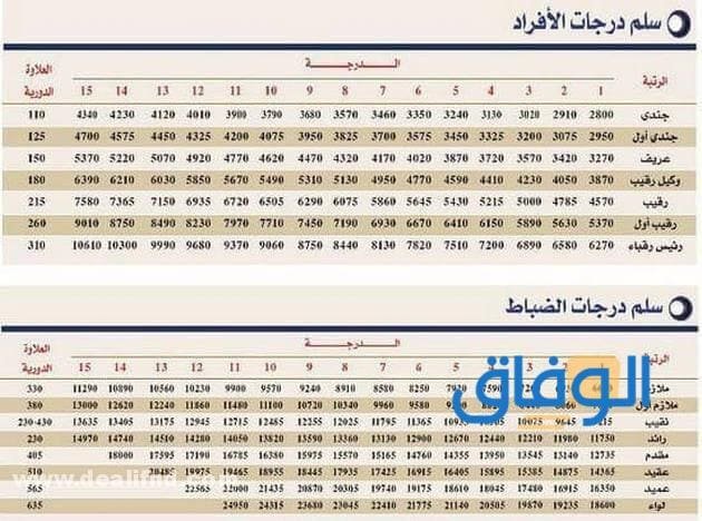 كم؟ رواتب القوات البحرية الملكية السعودية؟ 2024 مع البدلات