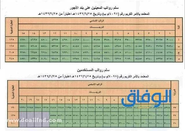 رواتب بند الاجور