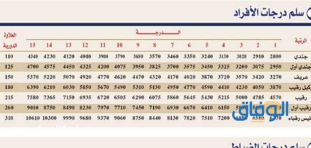 رواتب وزارة الدفاع مع البدلات