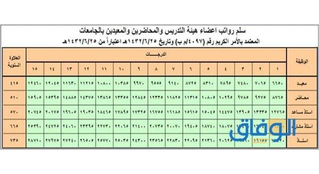 سلم رواتب أعضاء هيئة التدريس