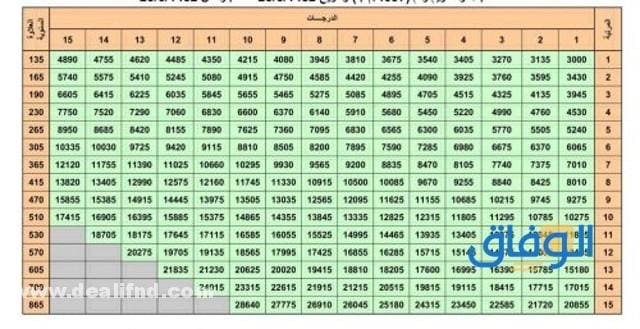 سلم التامينات الاجتماعية 1445 و05 شروط للاشتراك بالتأمينات