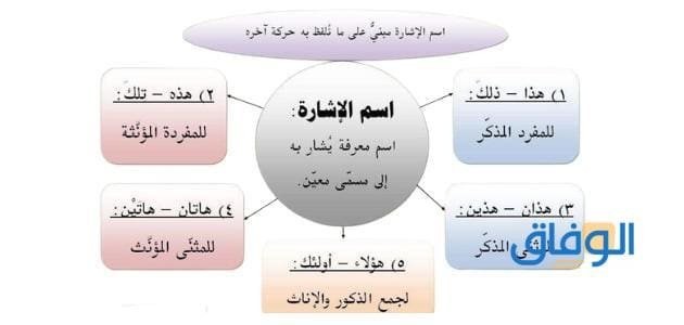 من أسماء الإشارة المعربة