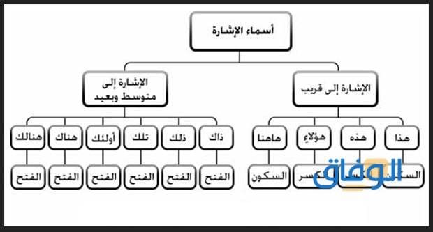 اسماء الاشاره