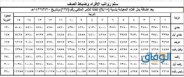 سلم الرواتب الجديد : للأطباء والعسكريين 1445