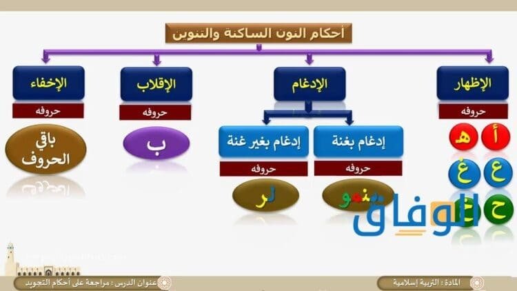 أحكام التجويد