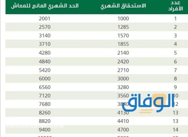 راتب الضمان الاجتماعي الجديد 1445 كم يصل؟