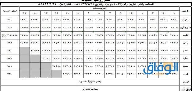كم : راتب العقيد | في السعودية ksa 1445؟