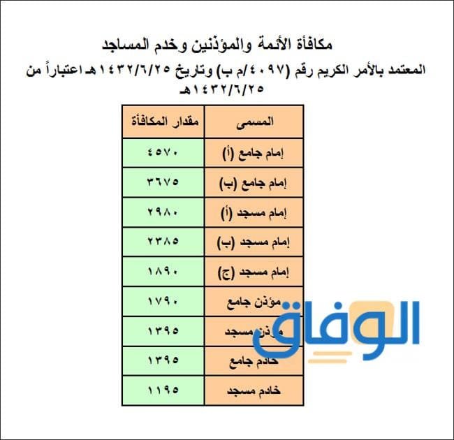 كم : راتب المؤذن | بالمملكة العربية السعودية 1445؟ مكافآت الأئمة والمؤذنين الجديدة 1443