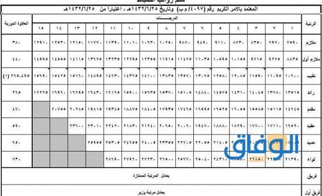 رتب الجيش الإماراتي + شروط الترقية 2024 رواتب الجيش في الإمارات