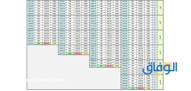 جدول (راتب المعلم في السعودية) من اول مستوى إلى المستوى السادس