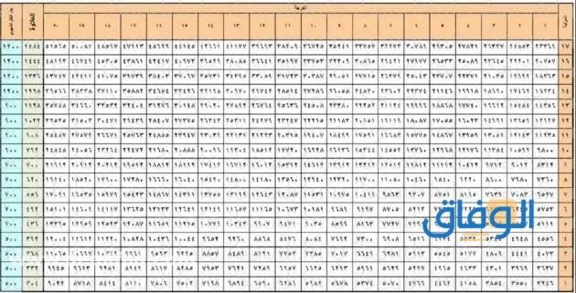 كم راتب المهندس في السعودية 1445 راتب المهندس المدني في السعودية