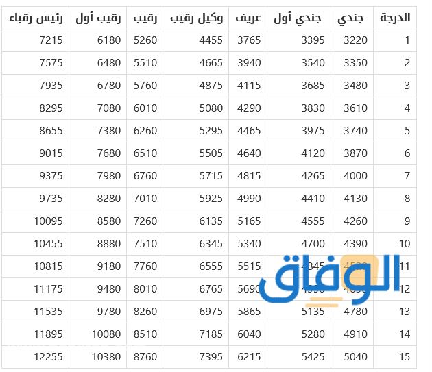 رواتب قوات الأمن الخاصة
