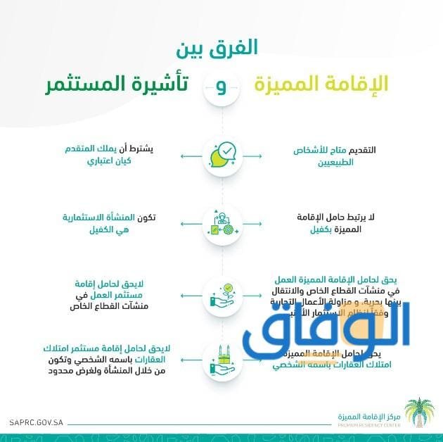سلبيات الإقامة المميزة في السعودية 1445 | وشروط التقديم عليها