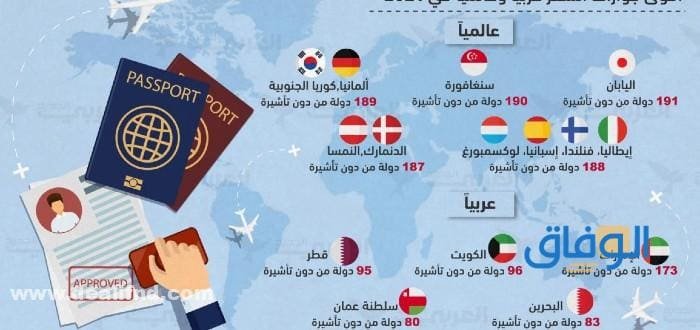 اقوى جواز سفر في العالم 2023