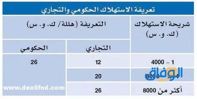 اسعار شرائح الكهرباء