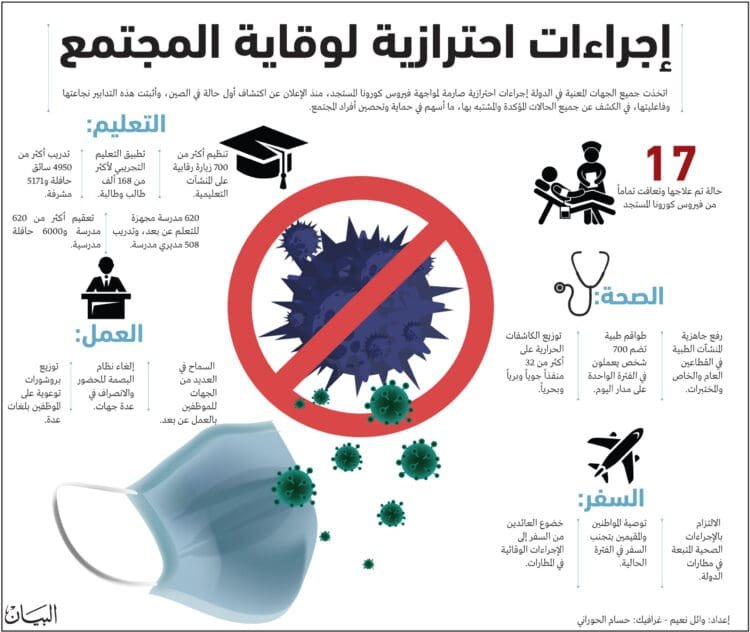 تفعيل الاجراءات الاحترازية | الخطط الحديثة 2024