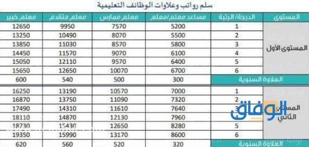 سلم الرواتب للمعلمين : والمعلمات وجدول العلاوات السنوية
