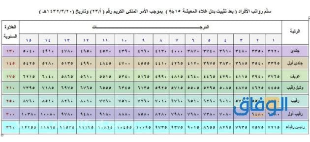 سلم رواتب جديد 1445 | سلم رواتب الوظائف التعليمية الجديد