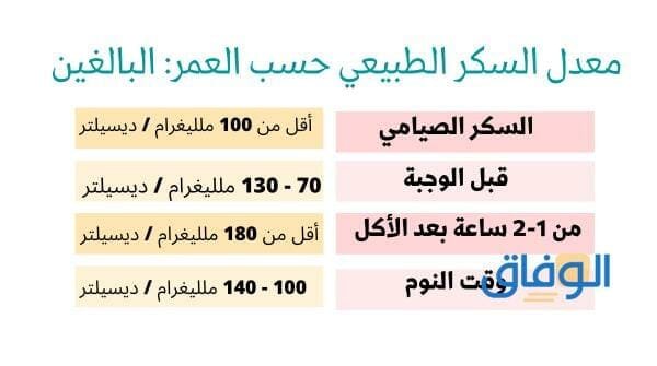 جدول معدل السكر الطبيعي