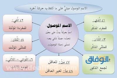 الاسم الموصول | في اكثر من 10 جمل مفيدة