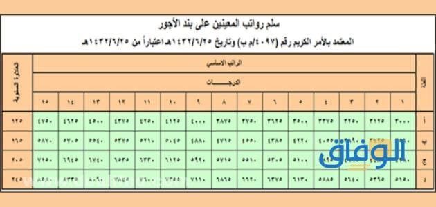 سلم الرواتب بند الأجور
