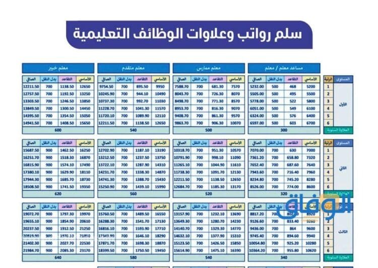 جدول الرواتب الجديد 1445 | سلم رواتب الموظفين