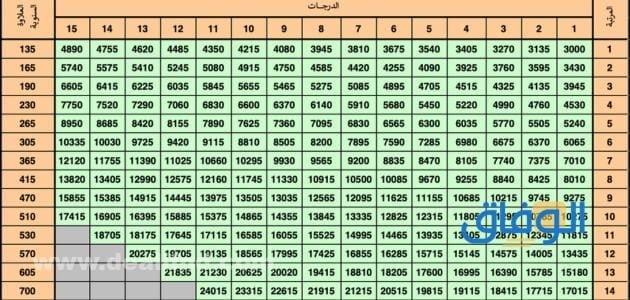 سلم رواتب الموظفين العام