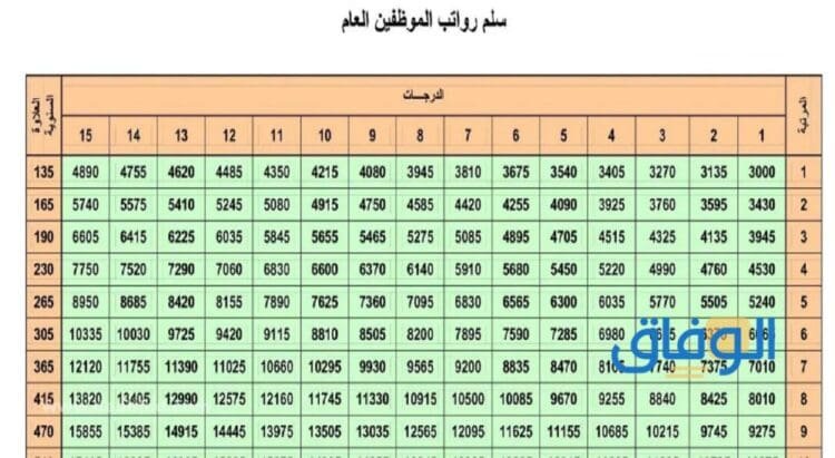 سلم رواتب الموظفين المدنيين