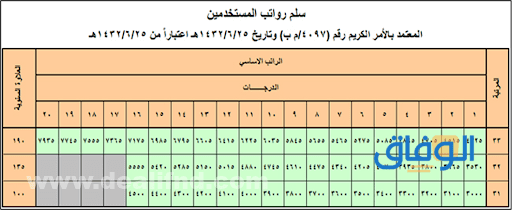 كيفية تعديل سلم الرواتب | في السعودية 1445
