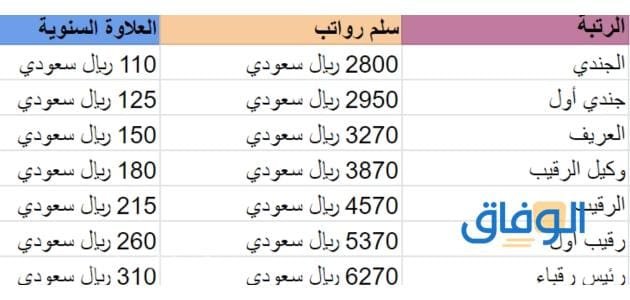 سلم رواتب مكافحة المخدرات