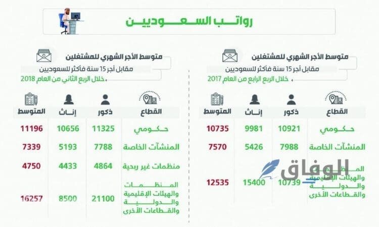 أعلى راتب في السعودية