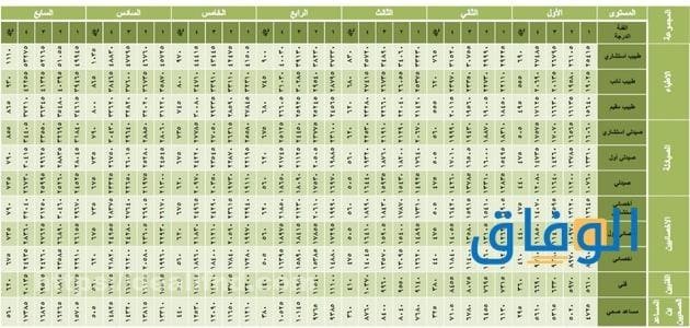 سلم رواتب الصحيين 1445 مع العلاوات والبدلات سلم رواتب الصحيين