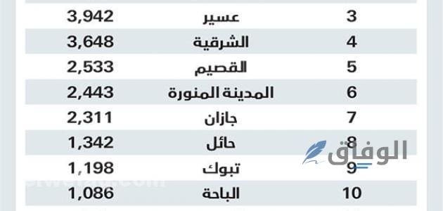اسماء مدن السعودية كلها | +10 مدن مميزة تعرف عليها