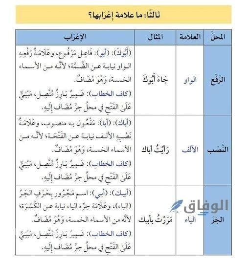 علامات إعراب الأسماء الخمسة