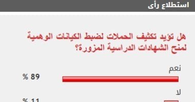 89% من القراء يطالبون بتكثيف الحملات لضبط الكيانات التعليمية الوهمية