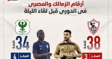 أرقام الزمالك والمصرى فى الدورى قبل لقاء الليلة.. إنفو جراف