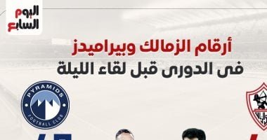 أرقام الزمالك وبيراميدز في الدوري قبل لقاء الليلة بالدوري.. إنفو جراف